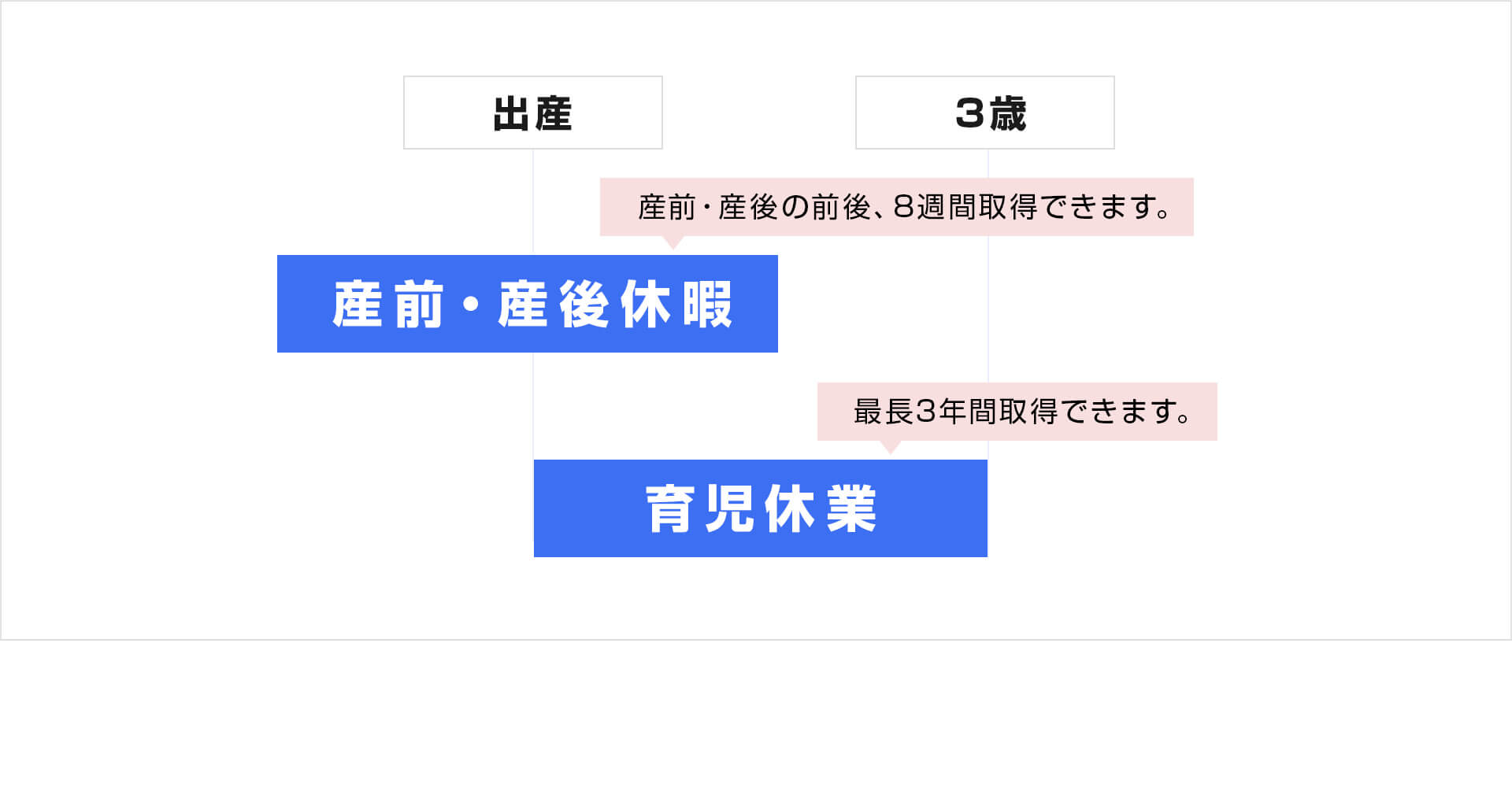 育児のための主な制度