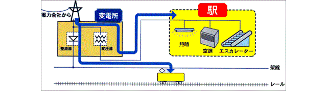 電力回生システムがない場合