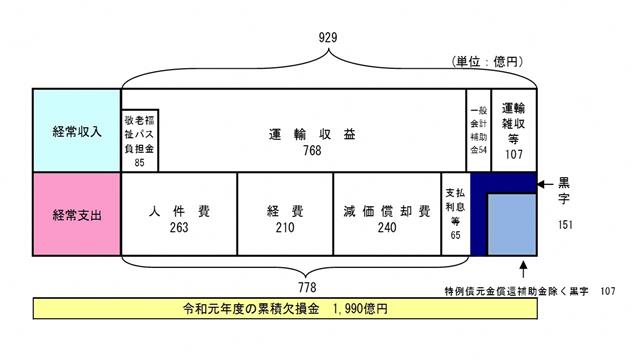 地下鉄損益計算書イメージ