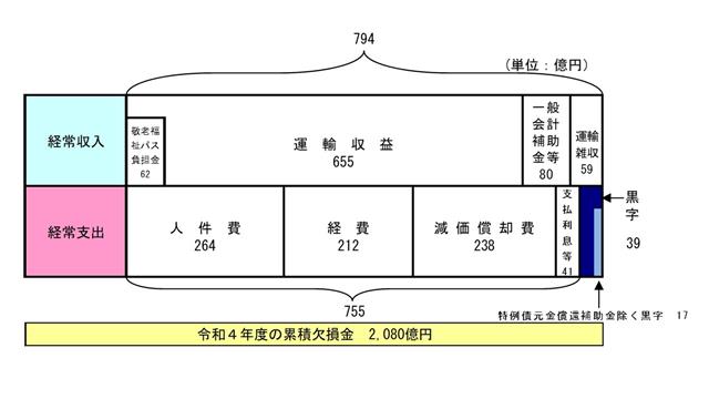 地下鉄損益計算書イメージ
