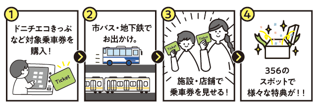 特典の利用方法説明画像(1)ドニチエコきっぷなど対象乗車券を購入!(2)市バス・地下鉄でお出かけ。(3)施設・店舗で乗車券を見せる!(4)356のスポットで様々な特典が!