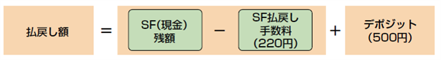 払戻し額＝｛SF（現金）残額-SF払戻し手数料（220円）｝＋デポジット代（500円）