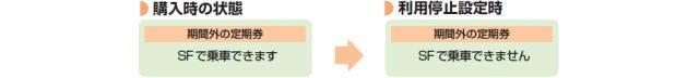 定期券通用期間外のSF利用停止設定の説明画像