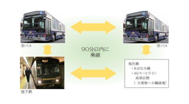 乗継割引の組み合わせ図