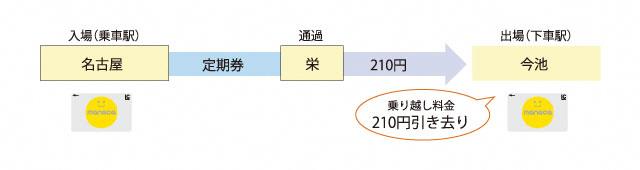 定期券区間を乗り越した場合のイメージ図