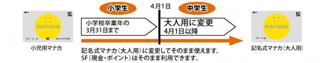 小児用マナカの切り替えイメージ図